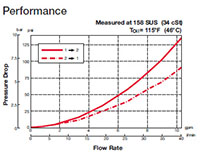 Performance for 2-Way, 2 Position, Direct Acting, Spool Type Valve (WK10W-01)