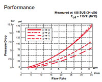Performance for 4-Way, 2 Position, Direct Acting, Spool Type Valve (WK10X-01)