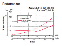 Performance for Poppet Type Solenoid Valves, Normally Closed, Pilot Operated (WS08Z-01)