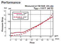 Performance for Poppet Type Solenoid Valves, Normally Closed, Pilot Operated (WS10Z-01)