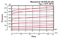 Performance for DB Pressure Relief Valve, Direct Acting, Poppet Type (DB08A-01)