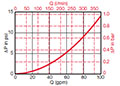 Sizing Information for DF 160/240/280 Housing