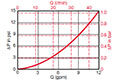 Sizing Information for DF 30 Housing