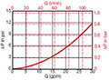 Sizing Information for DF 60/110 Housing