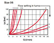 Pressure Drop Curves for Valves, In-Line Flow Control w/Check (Size 06)