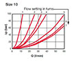 Pressure Drop Curves for Valves, In-Line Flow Control w/Check (Size 10)