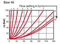 Pressure Drop Curves for Valves, In-Line Flow Control w/Check (Size 16)