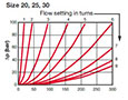 Pressure Drop Curves for Valves, In-Line Flow Control w/Check (Size 20, 25, 30)