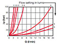 Pressure Drop Curves for Valves, In-Line Needle/Flow Control (Size 06)