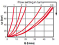 Pressure Drop Curves for Valves, In-Line Needle/Flow Control (Size 08)