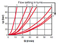 Pressure Drop Curves for Valves, In-Line Needle/Flow Control (Size 10)