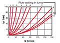 Pressure Drop Curves for Valves, In-Line Needle/Flow Control (Size 16)