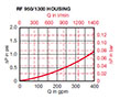 Sizing information for RF 950/1300 Housing