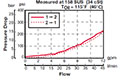 Performance for RP Cartridge Valves-Check Valves and Load, Poppet Type (3:1 Pilot Ratio) (RP08A-01)