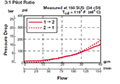 Performance for RP Cartridge Valves-Check Valves and Load, Poppet Type (3:1 Pilot Ratio) (RP16A-01)