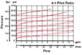 Performance for RS Cartridge Valves-Check Valves and Load, Counterbalance Valve (4:1 Pilot Ratio) (RS08-01)