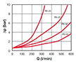 Pressure Drop Curves for Valves, In-Line Check (RV-20 to RV-40)