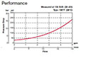 Performance for RV Cartridge Valves-Check Valves and Load, Ball Type (RV06A-01)