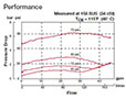 Performance for RV Cartridge Valves-Check Valves and Load, Ball Type (RV16A-01)