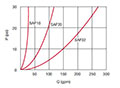 Nominal Flow Curves for Type SAF Safety & Shut-off Blocks