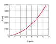 Nominal Flow Curves for Type SAF Safety & Shut-off Blocks - 2