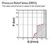 Pressure Relief Valve for Type SAF Safety & Shut-off Blocks