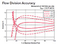 Flow Division Accuracy for Flow Control Valves, Flow Divider/Combiner, Spool Type (ST16-01)