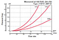 Performance for Flow Control Valves, Needle, Poppet Type (2599470) ST16-01