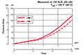 Performance for 3-Way, 2 Position, Direct Acting, Spool Type Valve (WK06C-01)