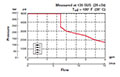 Operating Limits for 4-Way, 2 Position, Direct Acting, Spool Type Valve (WK06Y-01)