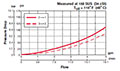 Performance for 3-Way, 2 Position, Direct Acting, Spool Type Valve (WK08D-01)