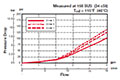 Performance for 4-Way, 2 Position, Direct Acting, Spool Type Valve (WK08K-01)