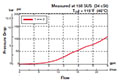 Performance for 2-Way, 2 Position, Direct Acting, Spool Type Valve (WK08V-01)