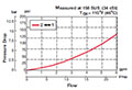 Performance for 2-Way, 2 Position, Direct Acting, Spool Type Valve (WK08W-01)