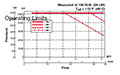 Operating Limits for 3-Way, 2 Position, Direct Acting, Spool Type Valve (WK10D-01)