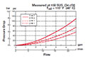 Performance for 4-Way, 3 Position, Direct Acting, Spool Type Valve (WK10E-01)