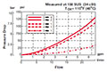 Performance for 4-Way, 3 Position, Direct Acting, Spool Type Valve (WK10G-01)