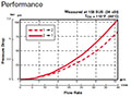 Performance for 2-Way, 2 Position, Direct Acting, Spool Type Valve (WK10V-01)