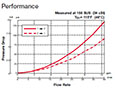 Performance for 2-Way, 2 Position, Direct Acting, Spool Type Valve (WK10W-01)