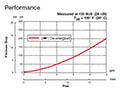 Performance for Poppet Type Solenoid Valves, Normally Open, Pilot Operated (WS06Y-01)