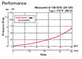 Performance for Poppet Type Solenoid Valves, Normally Open, Pilot Operated (WS08Y-01)