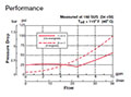 Performance for Poppet Type Solenoid Valves, Normally Closed, Pilot Operated (WS08Z-01)