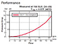 Performance for Poppet Type Solenoid Valves, Normally Open, Pilot Operated (WS10Y-01-Performance)
