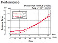 Performance for Poppet Type Solenoid Valves, Normally Closed, Pilot Operated (WS10Z-01)