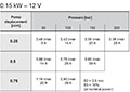 Motor-Pump Characteristics 0.15 kW - 12 V