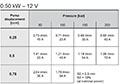 Motor-Pump Characteristics 0.50 kW - 12 V