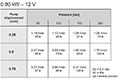 Motor-Pump Characteristics 0.80 kW - 12 V