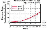 Performance for RP Cartridge Valves-Check Valves and Load, Poppet Type (3:1 Pilot Ratio) (RP08A-01)