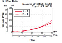 Performance for RP Cartridge Valves-Check Valves and Load, Poppet Type (3:1 Pilot Ratio) (RP16A-01)