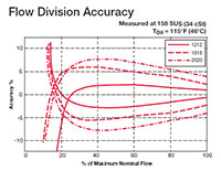 Flow Division Accuracy for Flow Control Valves, Flow Divider/Combiner, Spool Type (ST16-01)